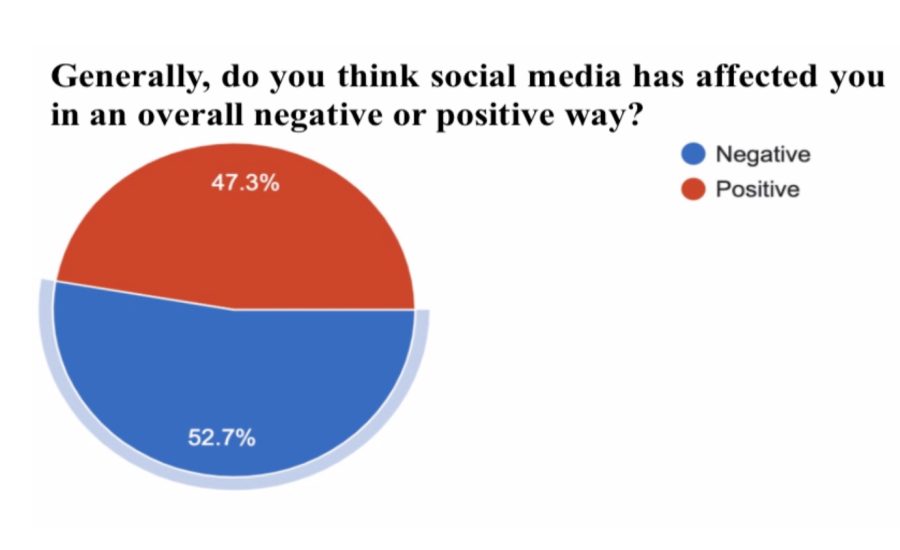 In a survey conducted within the Mayfield community, out of  91 participants, 52.7% of people felt that social media has affected them in a negative way. Students referenced popular apps such as Snapchat, Instagram, Tiktok, Facebook, and Twitter that have left them feeling a wide range of emotions ranging from jealousy, dissatisfaction, sadness, and uncomfortability. 