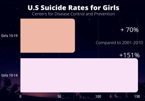 For Gen Z social media effects on mental health have resulted in grave outcomes from depression that develops when preteens and teens spend a large amount of time on social media sites to even suicide rates which in the last decade has skyrocketed for girls ages 10 to 19. 